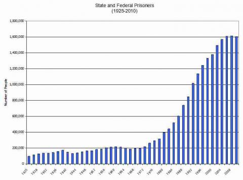 population prison year federal state prisoners years over falls third straight portside incarceration united states 1925 2010 crime